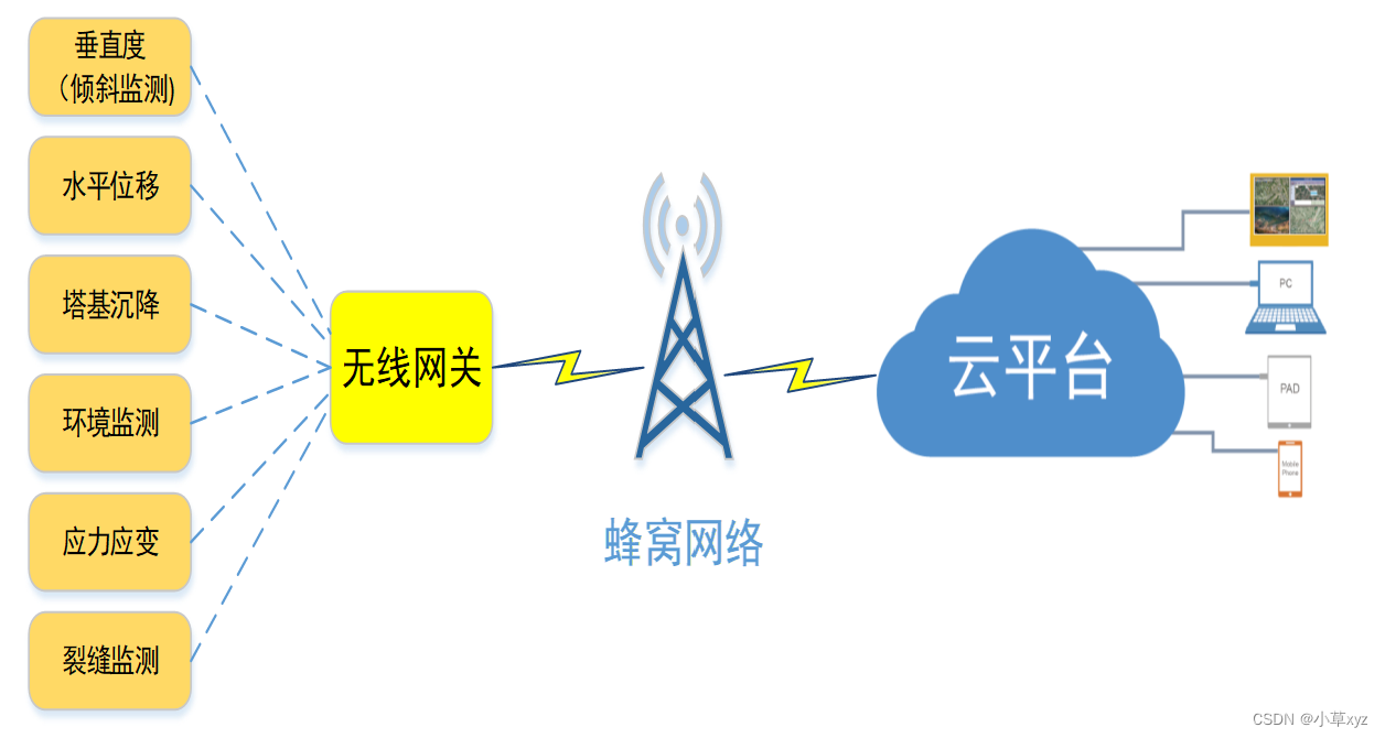 铁路通信铁塔监测方案