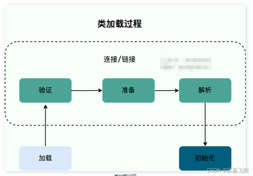 Java 类加载过程