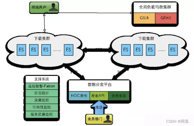 cdn加速