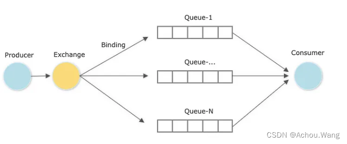 什么是RabbitMQ