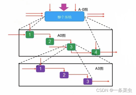 idef0的层次结构图