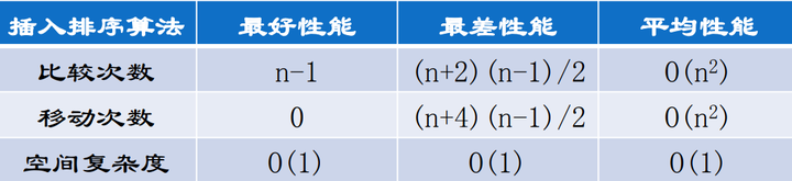 插入排序复杂度分析