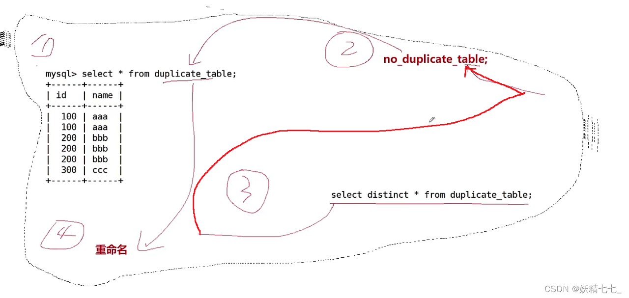 【二】【SQL】去重表数据及分组聚合查询