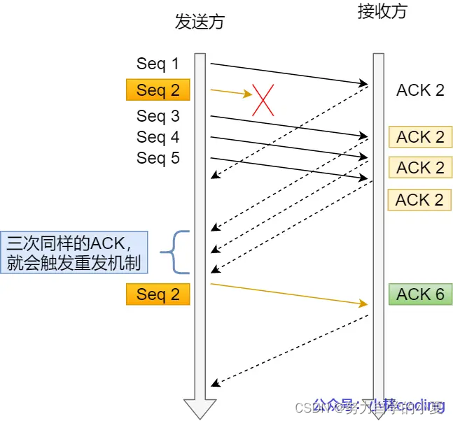 快速重传