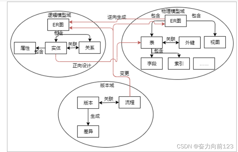 web项目开发的基本过程