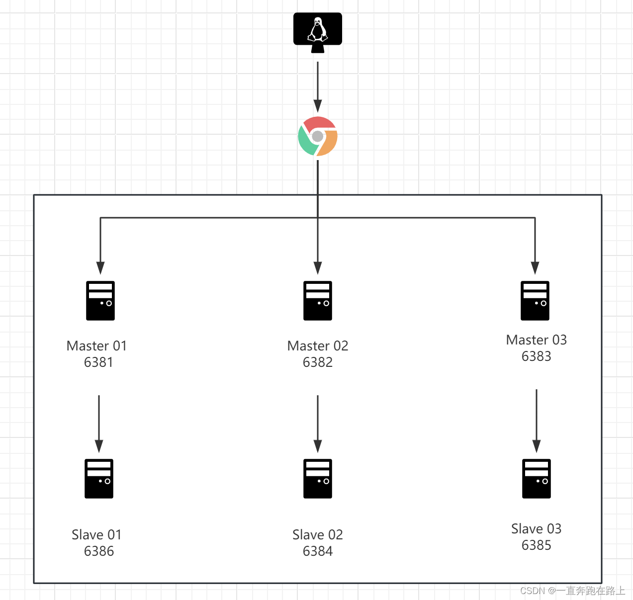 【架构】docker实现3主3从架构配置【案例1/4】