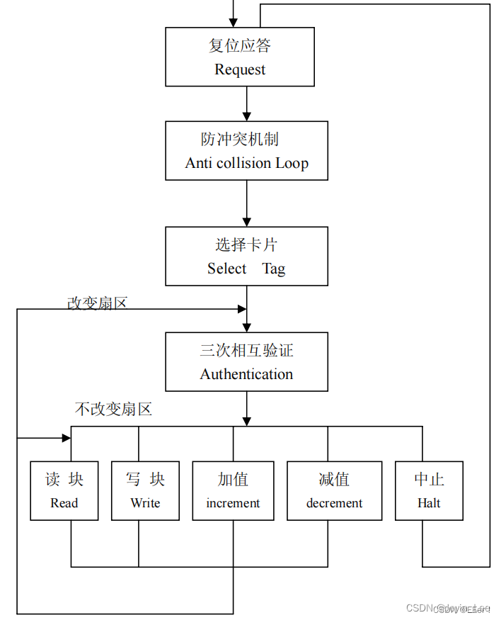 NFC RC522开发记录