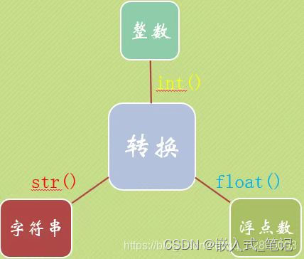 python - 运算符 / 条件语句 / 数字类型