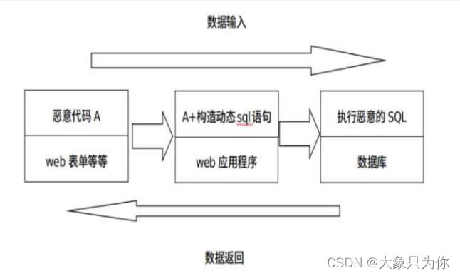 Web安全-初识<span style='color:red;'>SQL</span><span style='color:red;'>注入</span>(<span style='color:red;'>一</span>)