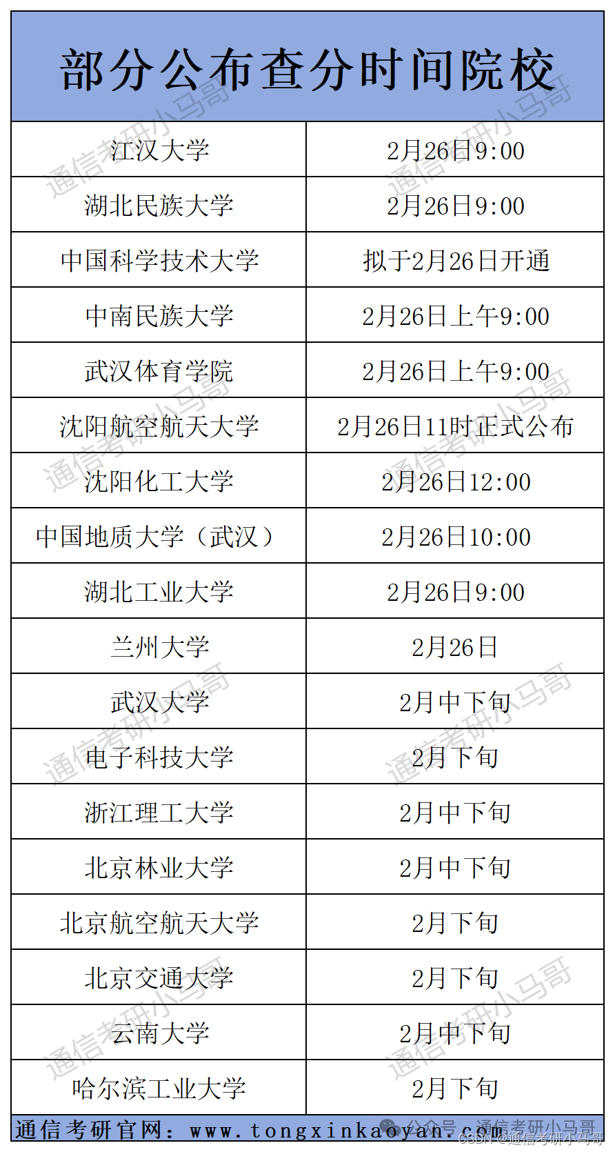 考研查分，别再只知道研招网了！