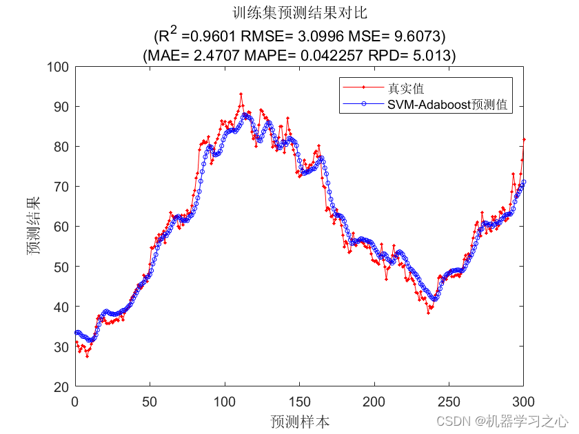 <span style='color:red;'>Adaboost</span><span style='color:red;'>集成</span><span style='color:red;'>学习</span> | <span style='color:red;'>Matlab</span><span style='color:red;'>实现</span><span style='color:red;'>基于</span>SVM-<span style='color:red;'>Adaboost</span>支持向量机结合<span style='color:red;'>Adaboost</span><span style='color:red;'>集成</span><span style='color:red;'>学习</span><span style='color:red;'>时间</span><span style='color:red;'>序列</span><span style='color:red;'>预测</span>（<span style='color:red;'>股票</span><span style='color:red;'>价格</span><span style='color:red;'>预测</span>）