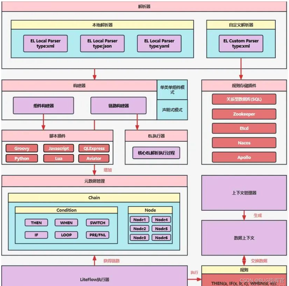 SpringBoot 结合 liteflow 规则引擎使用