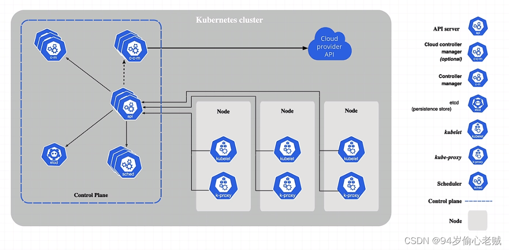 k8s从初识到上天系列第二篇：kubernetes的组件和架构