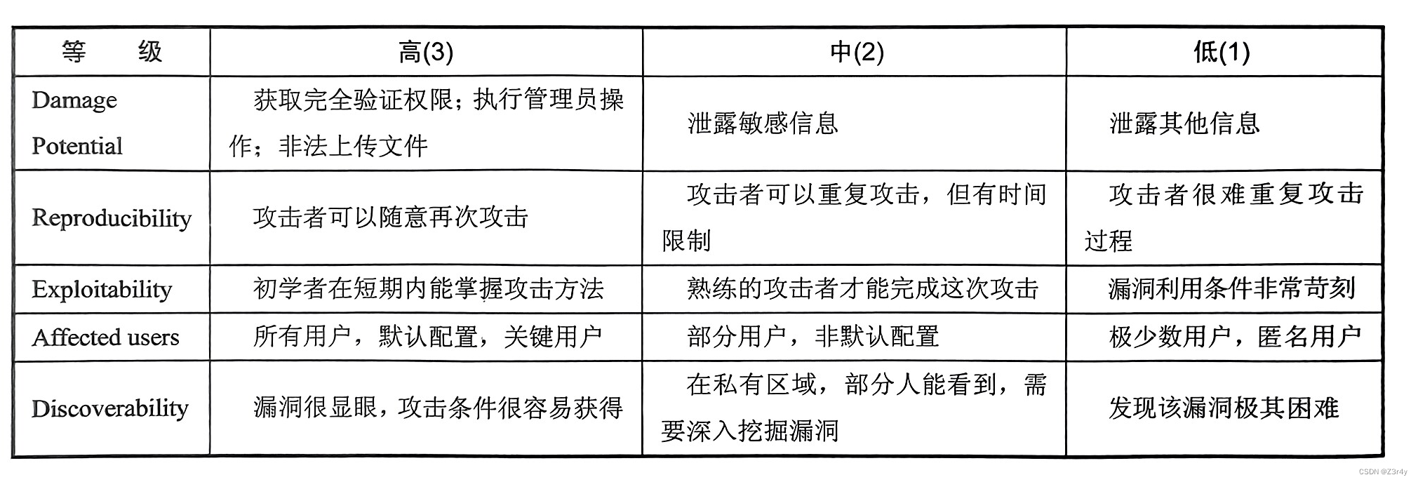 【读书】《白帽子讲web安全》个人笔记Ⅰ-1