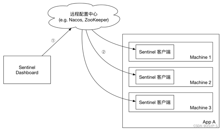 微服务雪崩问题及解决方案