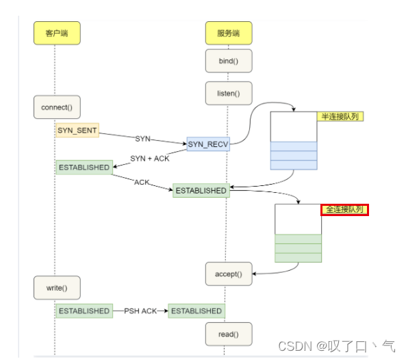 【Linux】查看某个进程<span style='color:red;'>的</span>tcp<span style='color:red;'>全</span><span style='color:red;'>连接</span><span style='color:red;'>队列</span>长度