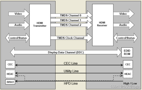 FPGA实现HDMI接口_fpga hdmi