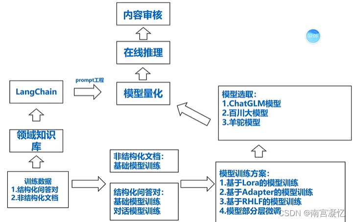 大模型微调实战笔记