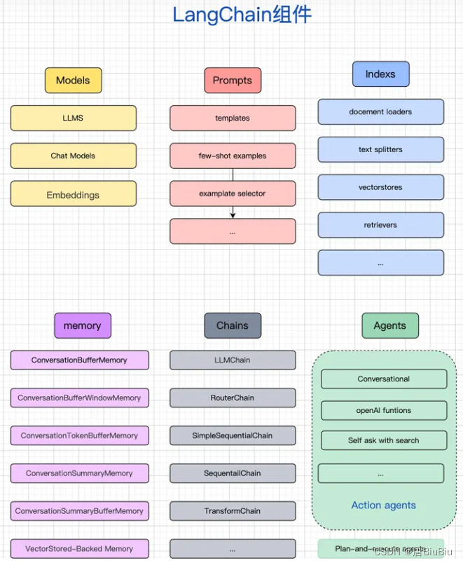 大语言模型RAG-langchain models (二)