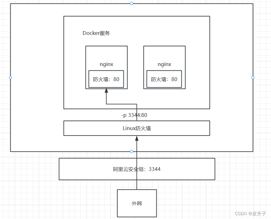 Docker配置Nginx、tomcat、elasticsearch