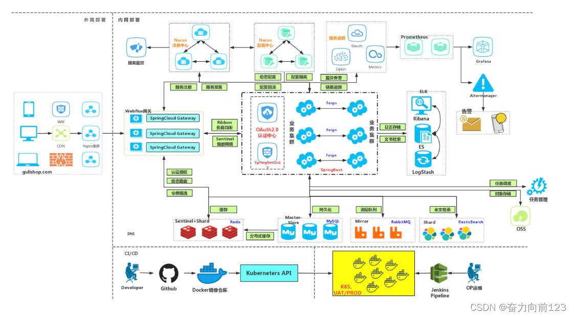 web系统架构基于springCloud的各技术栈