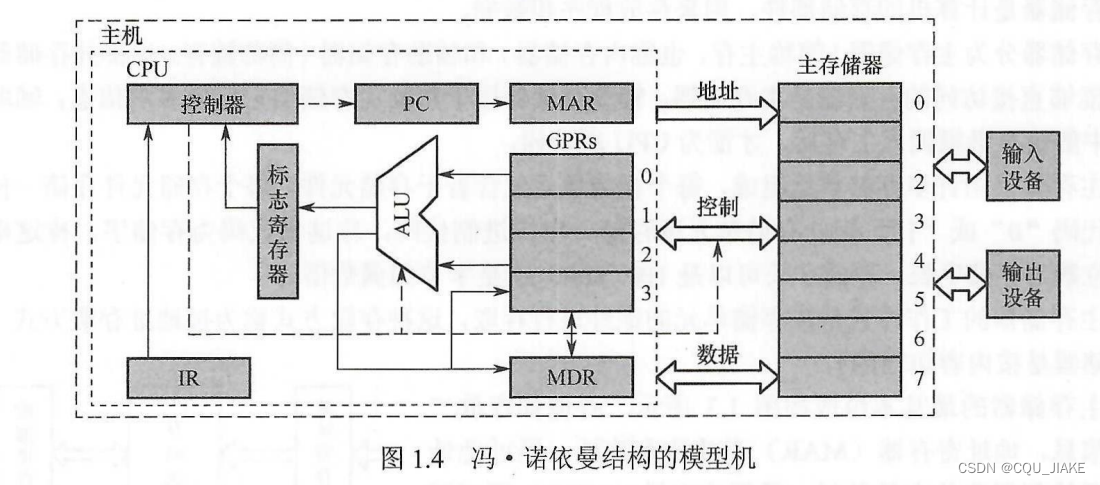 2.12冯诺依曼体系，各功能部件作用，简要工作流程