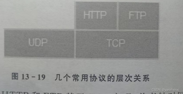 第13章 网络 Page738~741 13.8.3 TCP/UDP简述