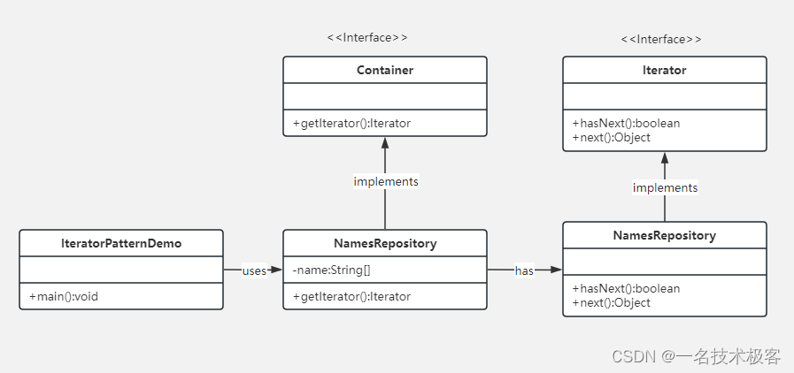 18-Java迭代器模式 ( Iterator Pattern )