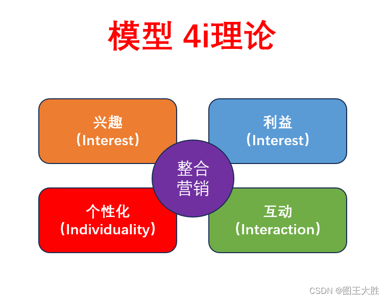 模型 4i(趣味、利益、互动、个性)理论