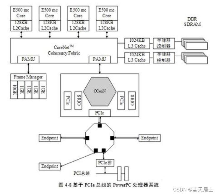 《PCI Express体系结构导读》随记 —— 第II篇 第4章 PCIe总线概述（10）