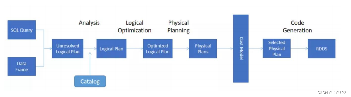 spark sql基于RBO的优化