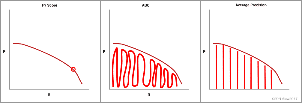 F1 AUC Average Precision