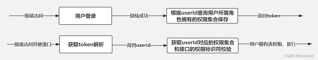 RBAC权限控制系统-手撸RBAC