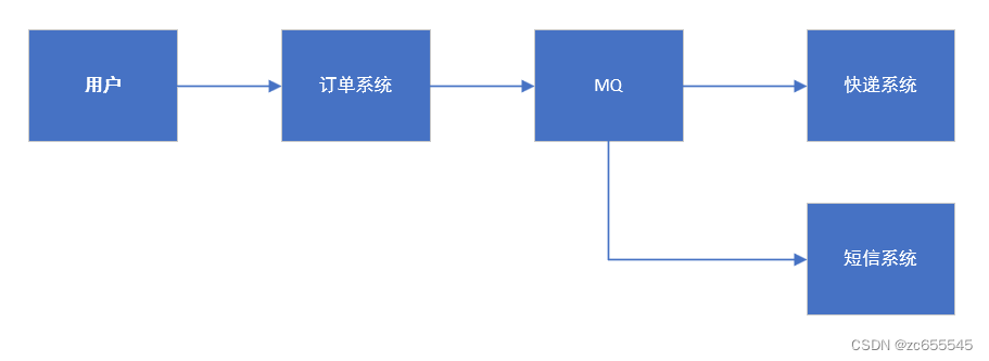 加入MQ实现解耦