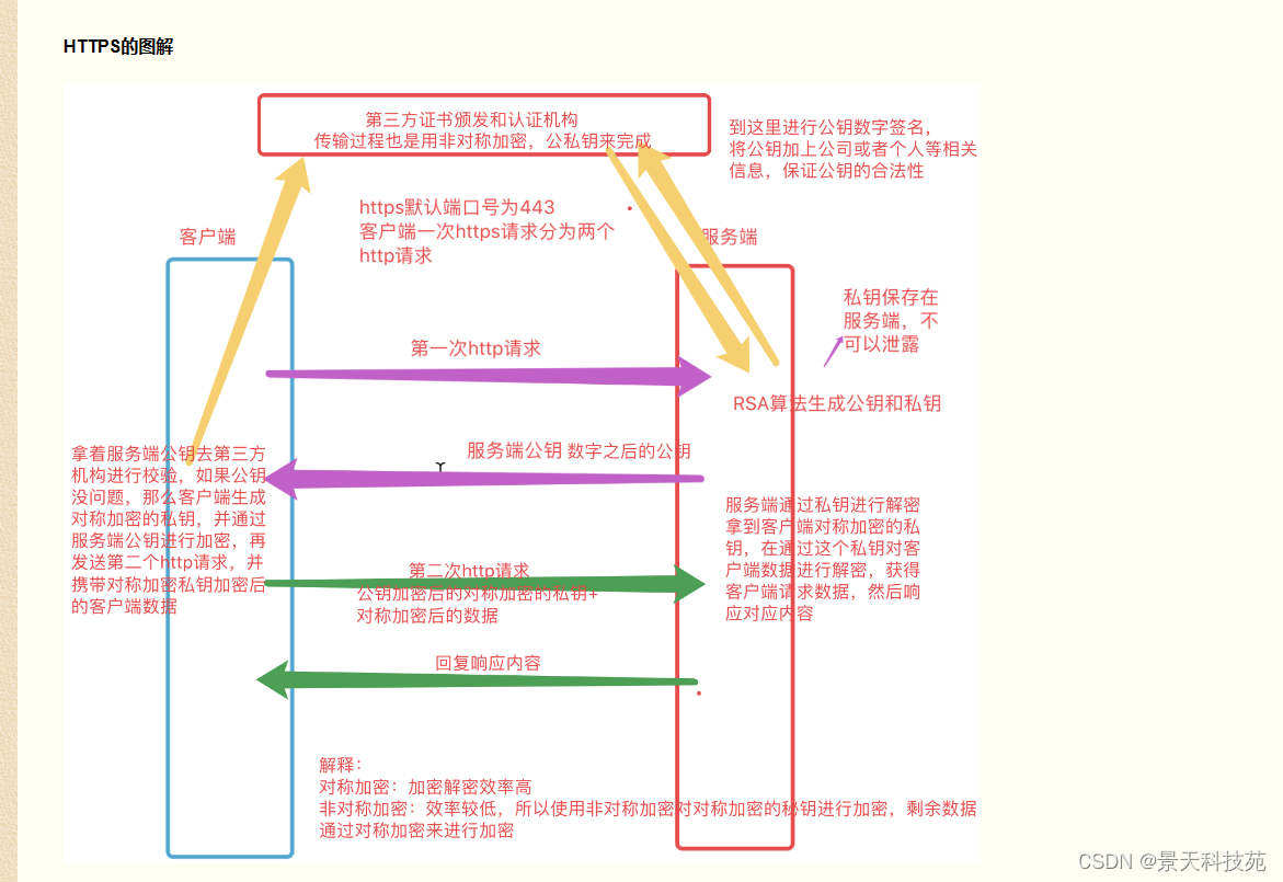 【计算机网络】http协议的原理与应用，https是如何保证安全传输的,在这里插入图片描述,词库加载错误:未能找到文件“C:\Users\Administrator\Desktop\火车头9.8破解版\Configuration\Dict_Stopwords.txt”。,服务,服务器,网络,第17张