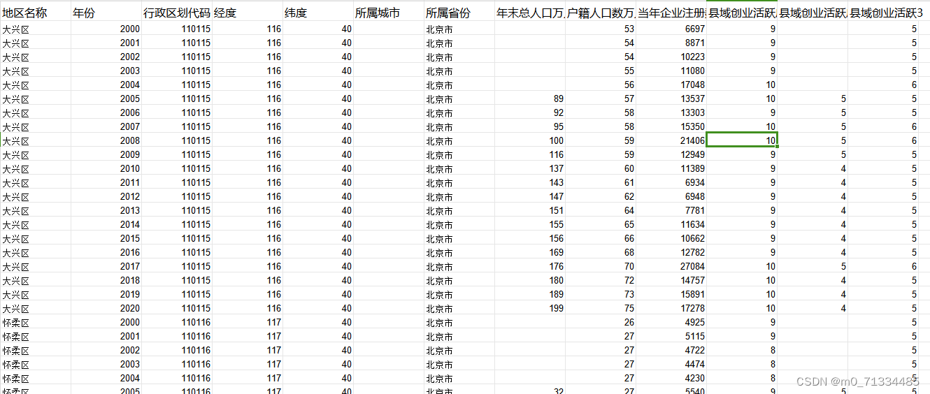 2000-2020年县域创业活跃度数据