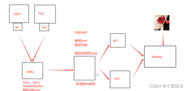 elk+kafka+filebeat