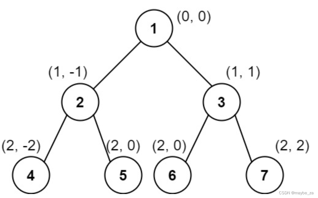 987. 二叉树的垂序遍历 - 力扣（LeetCode）
