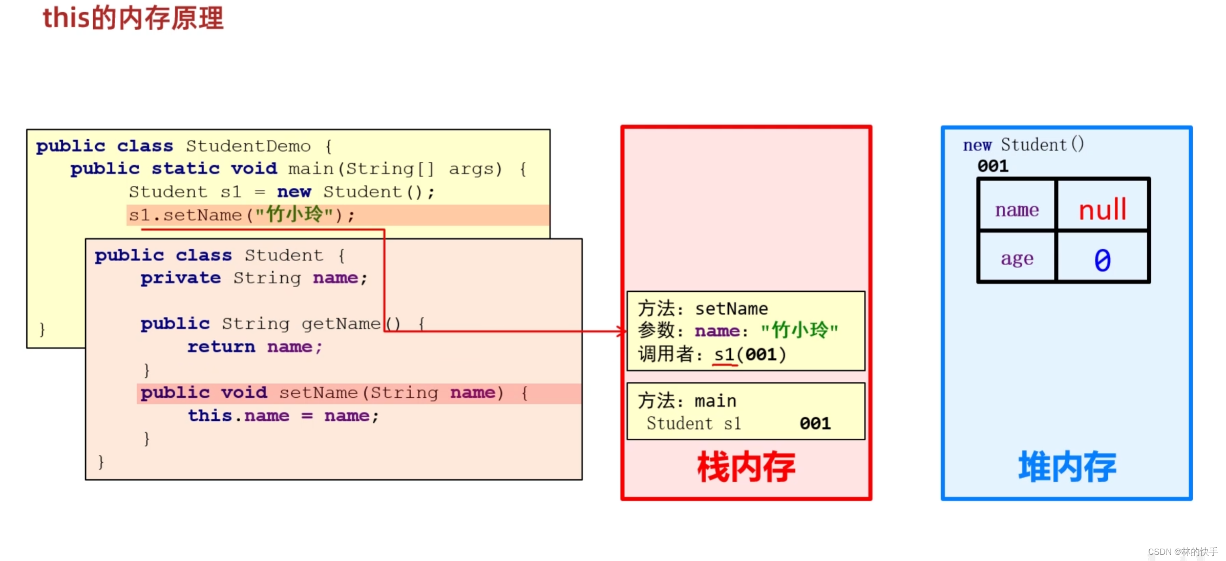 面向对象初级的内存分布图