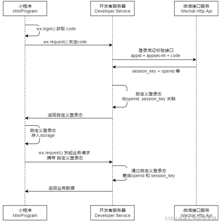 基于HttpClient实现的微信用户登陆微信小程序