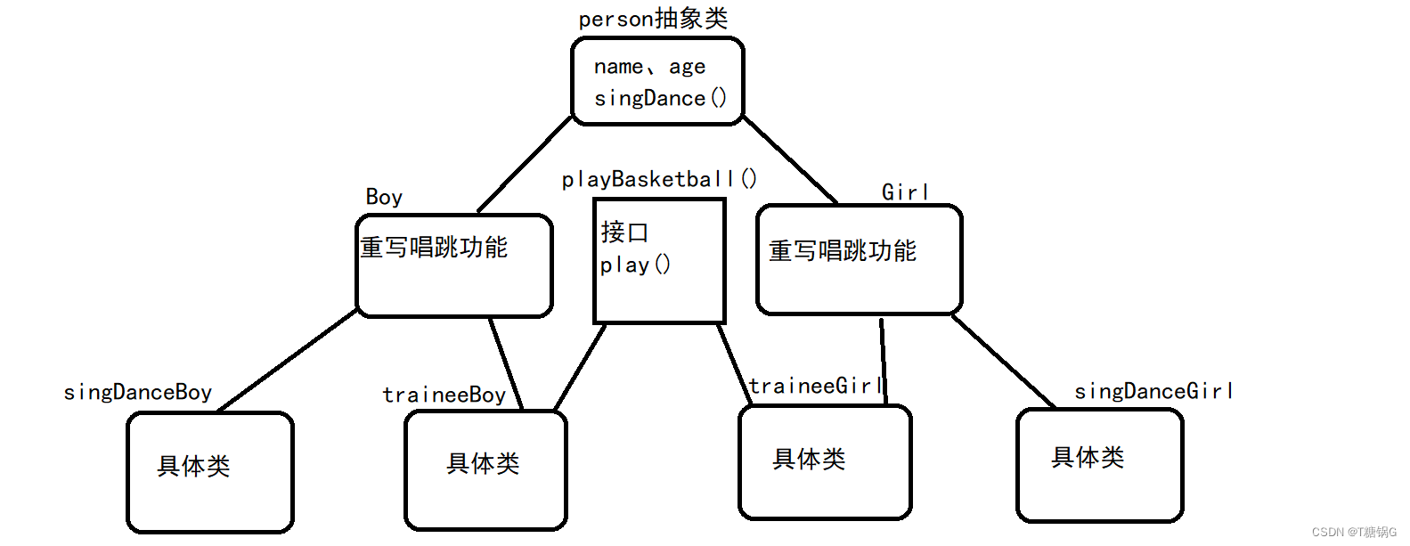 示例关系图