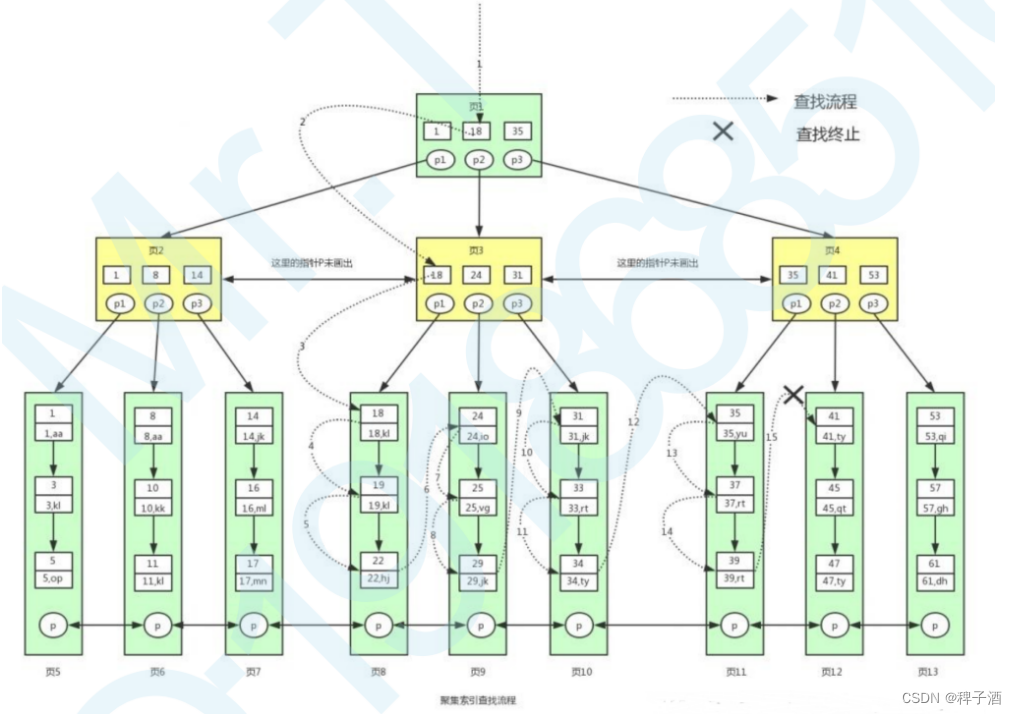 Mysql索引讲解及创建