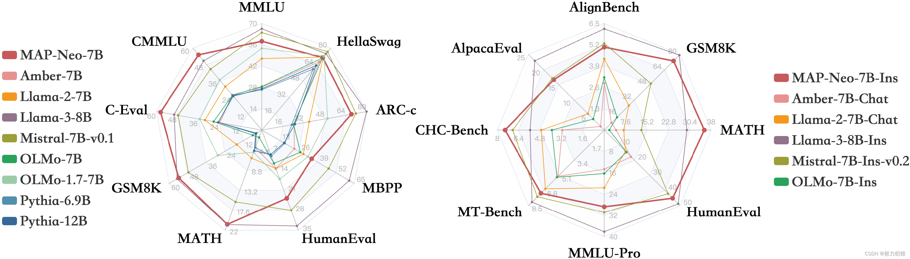 全流程透明双语大语言模型MAP-Neo，4.5T 高质量数据训练