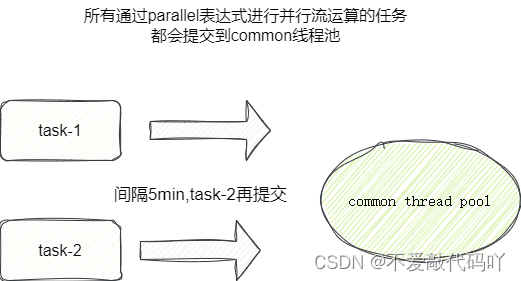 为什么使用Java8中的并行流运算耗时变长了？