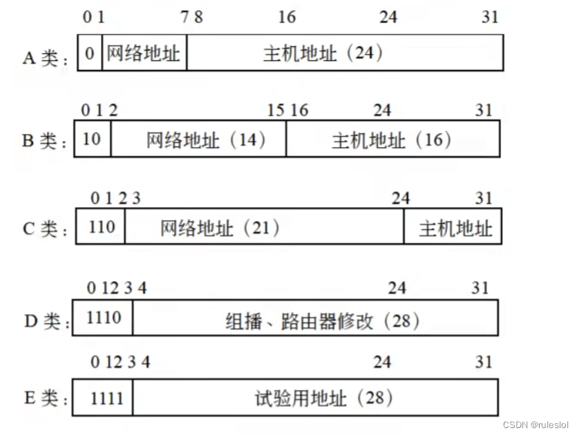 软考112-上午题-【计算机网络】-IP地址和子网掩码