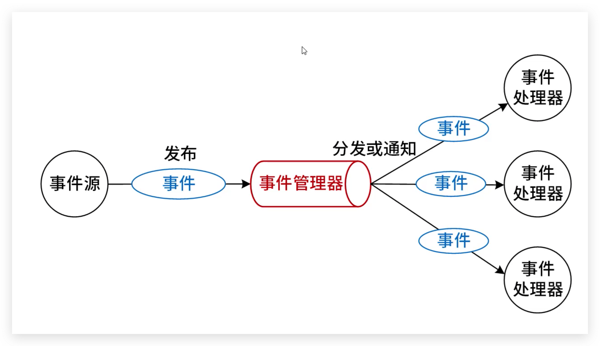 软考高级：软件架构风格-独立构件风格概念和例题