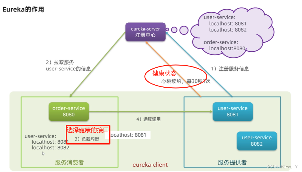 第三节：提供者、消费者、Eureka