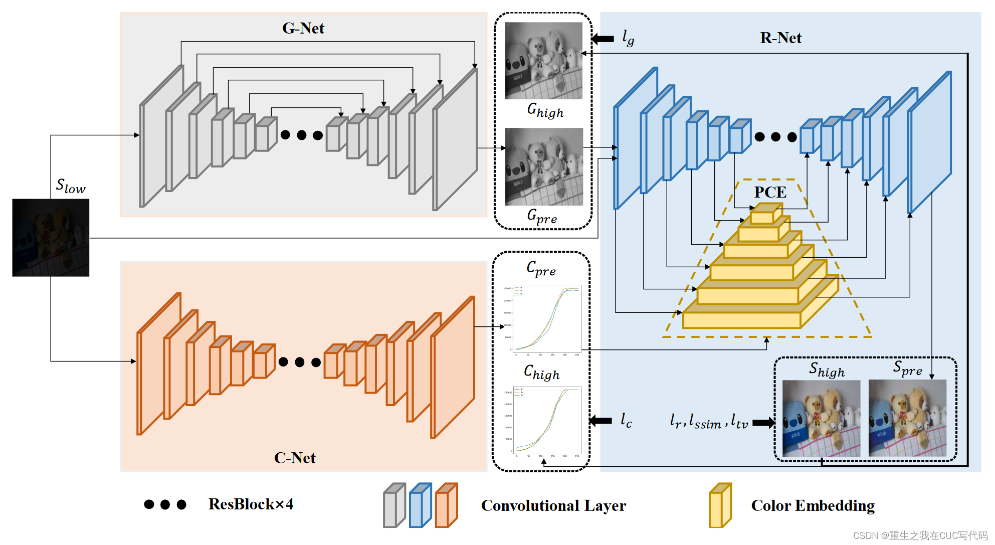 【论文精读】Deep Color Consistent Network for Low-Light Image Enhancement 用于低 ...