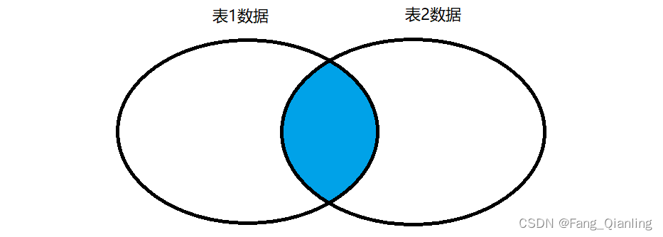 MySQL高级SQL语言常用查询与连接查询