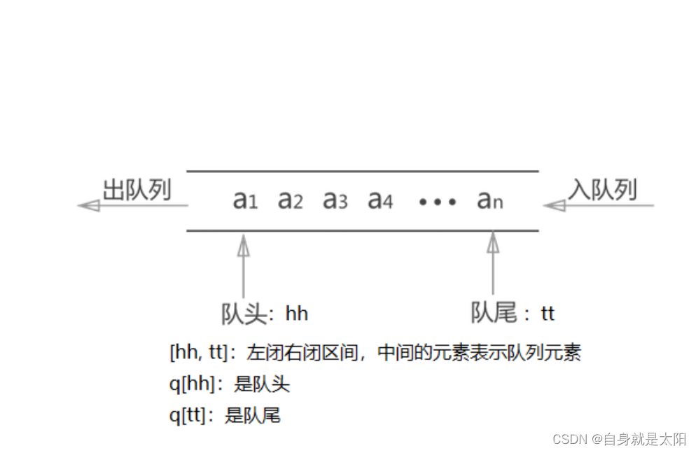 2-8 单链表+双链表+模拟栈+模拟队列